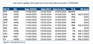 Lịch trả cổ tức các doanh nghiệp 11-15/3/2024