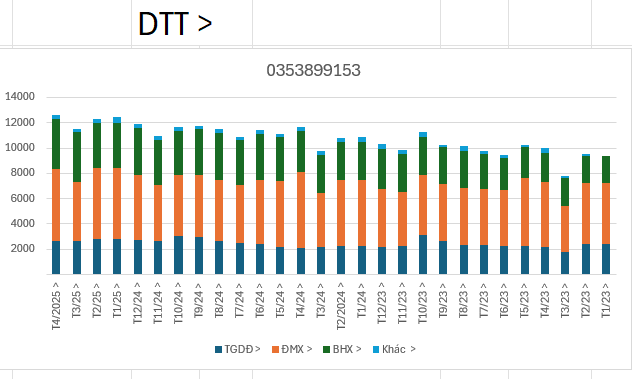 Kết quả kinh doanh tháng 4 năm 2025 MWG