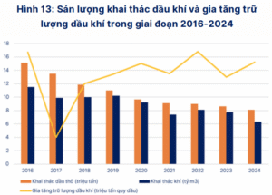 Sản lượng khai thác dầu khí và gia tăng trữ lượng dầu khí trong giai đoạn 2016-2024