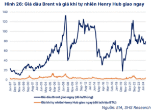 Giá dầu Brent và giá khí tự nhiên Henry Hub giao ngay